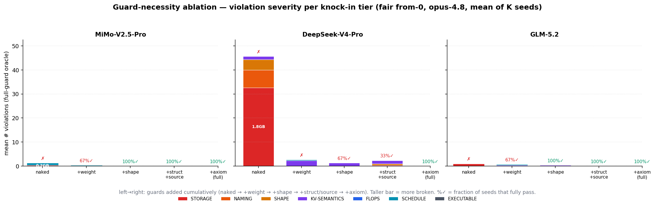 Guard-necessity ablation: violation severity for three models (MiMo-V2.5-Pro / DeepSeek-V4-Pro / GLM-5.2) under opus-4.8, as guards are added back tier by tier from bare to full (mean over K seeds). Taller bars mean more wrong; %✓ is the share of seeds that fully pass at that tier.