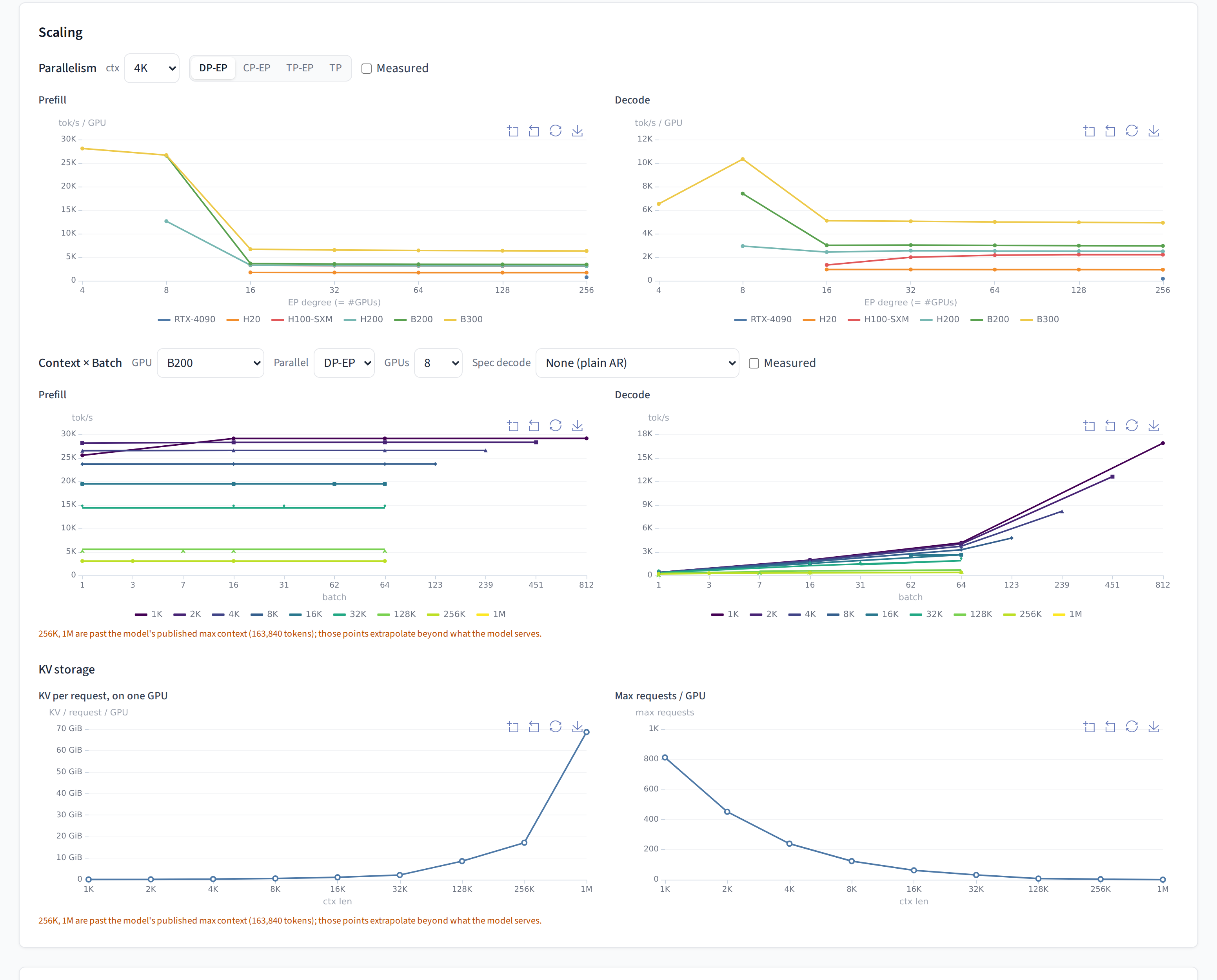 The Scaling panel on the inference page: per-GPU throughput of DeepSeek-V3 across GPUs and expert-parallel sizes, the batch × context-length sweep on 8×B200, and KV growth with context plus max requests per GPU