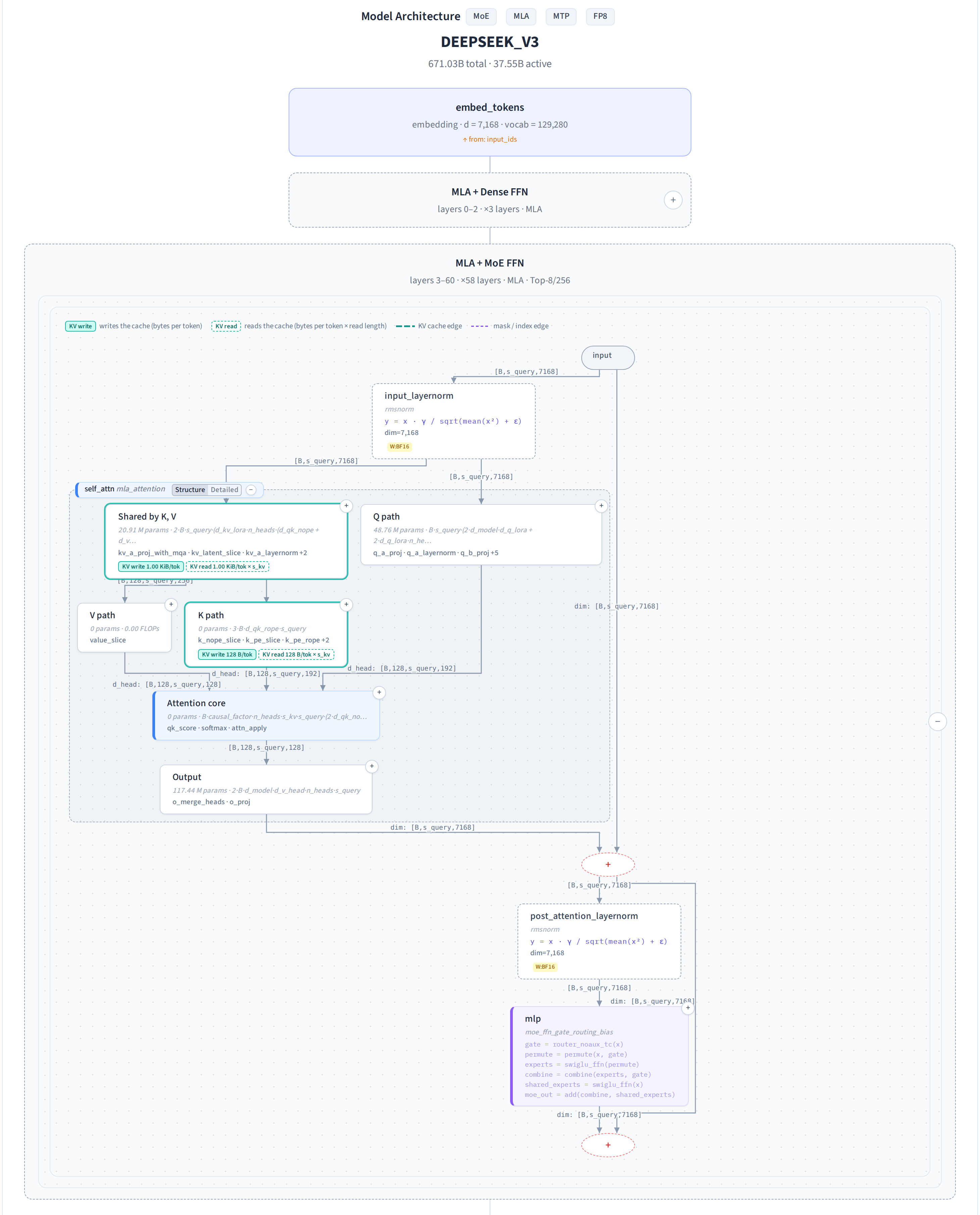 The Inspector's architecture graph: expanding DeepSeek-V3's MLA + MoE block, then the MLA attention inside it, showing the latent path shared by K/V, the Q / K / V paths, the attention core and output projection, and per-token KV reads and writes