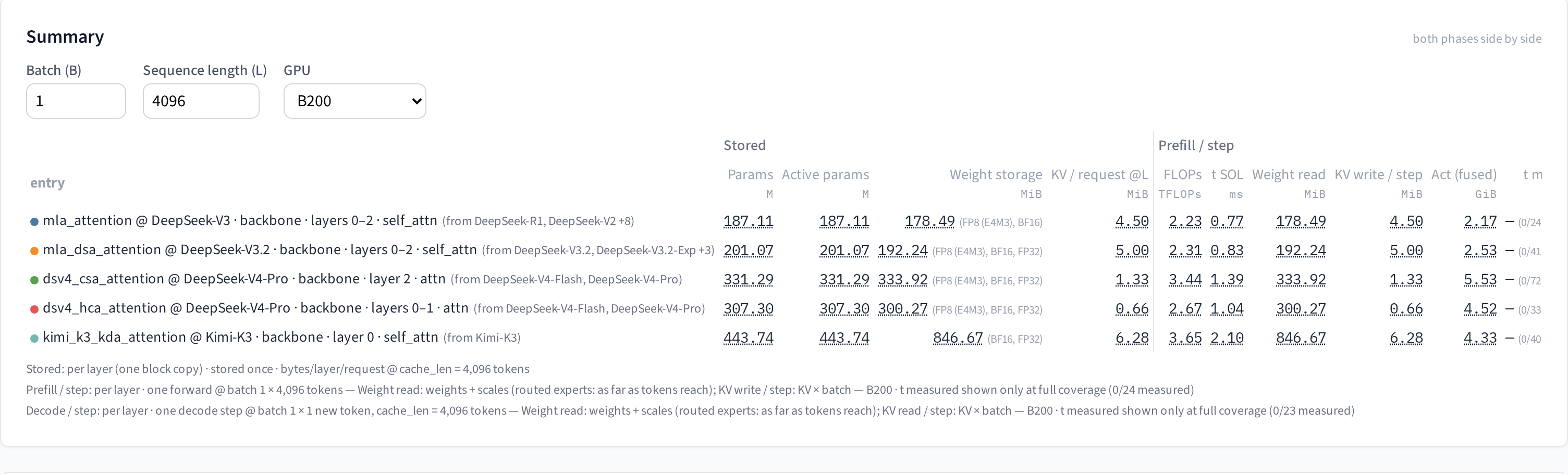 Playground module comparison Summary: per-layer parameters, weight storage, KV, prefill and decode FLOPs, and SOL time for the five attentions MLA / DSA / CSA / HCA / KDA at the same hidden size