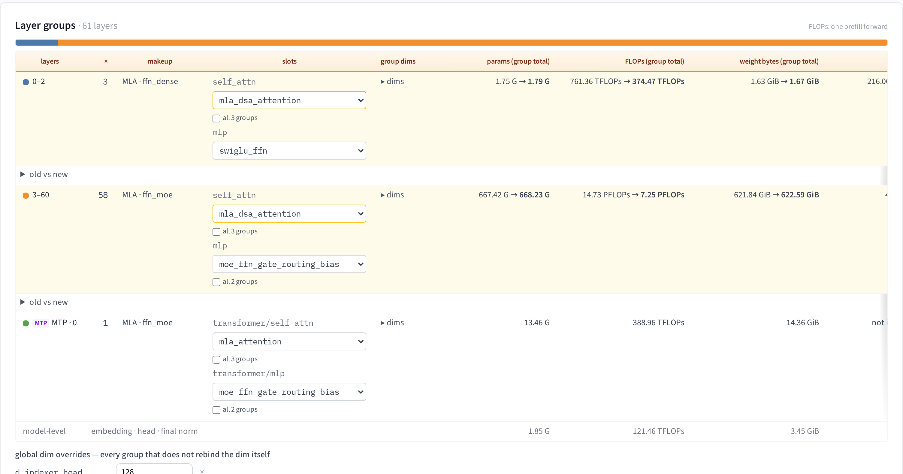 Model Editor layer-group table: changes in each group's parameters, FLOPs and weight bytes after switching DeepSeek-V3's two layer groups to mla_dsa_attention