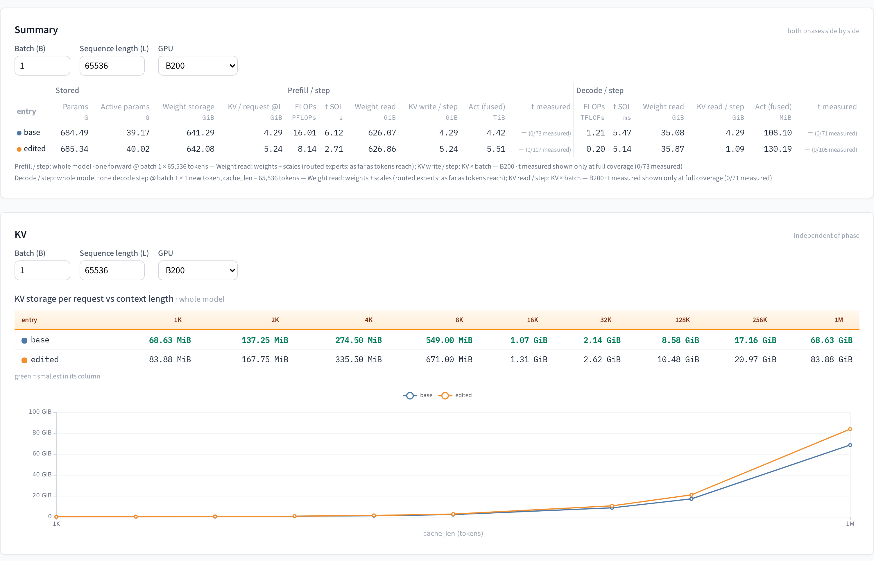 Model Editor Summary and KV: whole-model prefill / decode cost and per-request KV footprint before and after switching to DSA, at 64K context