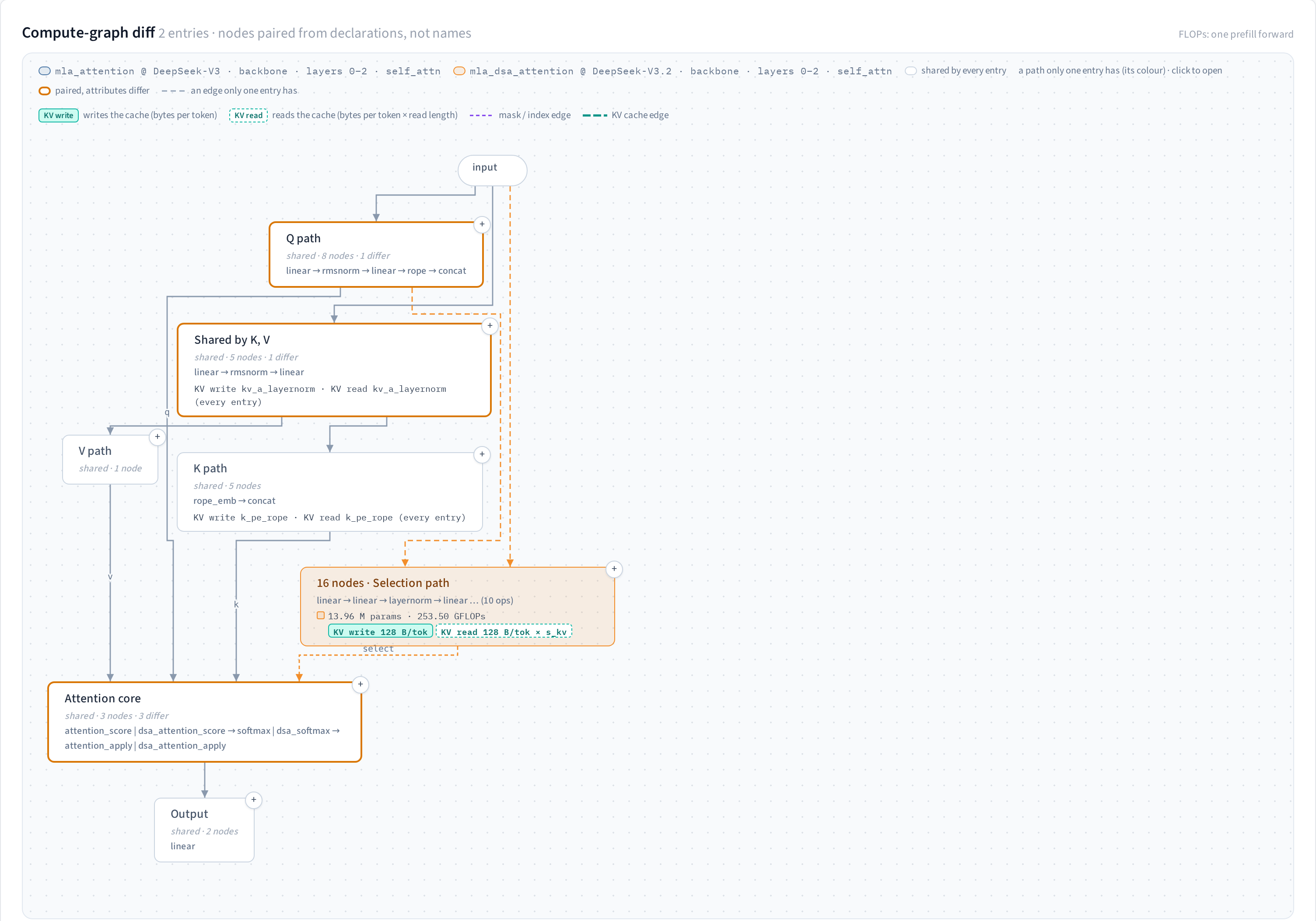 Compute-graph diff of MLA vs. DSA: the Q / K / V paths and the attention core are paired, and DSA has an extra 16-node selection path that connects to the attention core through a select edge